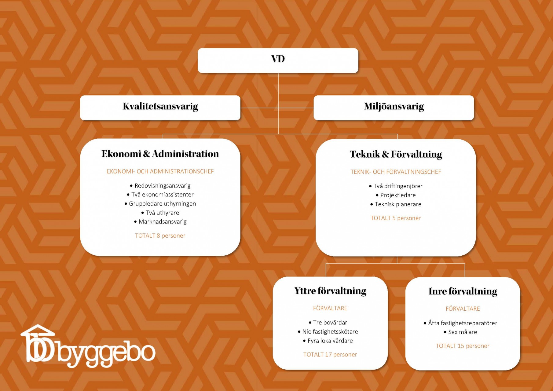Organisationsschema för Byggebo